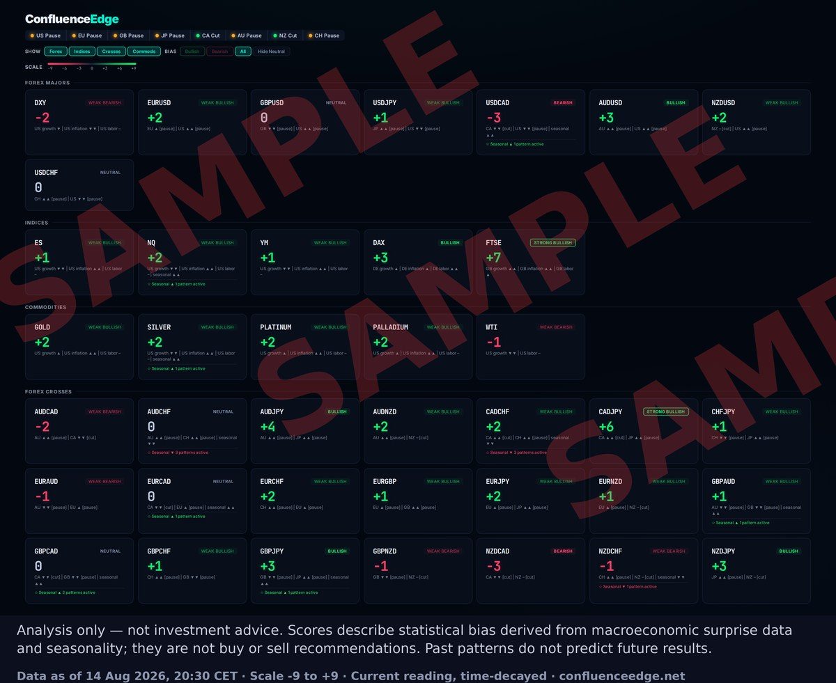Sample macro bias sheet covering 39 assets, marked SAMPLE